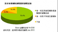 創市際快速市調：超過八成民眾會想刪除自己的網頁瀏覽記錄