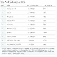 Nielsen調查（下）：2012年Android手機與iPhone中最多人使用的10大軟體