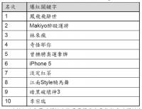 Yahoo公布2012年度「十大爆紅關鍵字」以及「廣告主最愛人氣關鍵字」排行榜