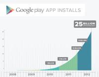 慶祝250億下載次數達成，Google Play展開五天軟體特價優惠活動