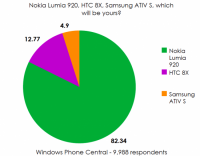 Windows Phone前哨戰，Nokia比上HTC與Samsung有更大的勝算？