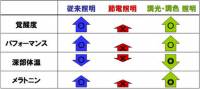 企業與大學共同發表燈光色溫 亮度是否影響生產力的實驗結果