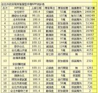 台北市政府多開發出蚊子APP，最低下載數僅2人……。但有些細節需要再觀察