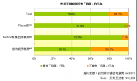 台灣近八成手機用戶有低頭行為，但也有八成不承認自己是低頭族