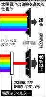 太陽能電池轉換效率提升至70%有望