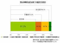 LINE商機無限，台灣用戶捧場