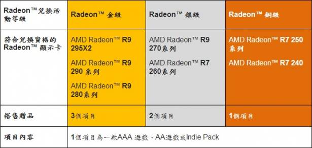 AMD 更新 Never Settle Forever 方案遊戲，且 R7 入門遊戲顯卡亦可受惠