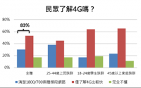 民眾想升級 4G 的意願，遠傳表示高達八成