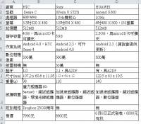 HTC Sony Huawei入門手機硬體規格比較