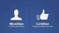 Facebook 有9億使用者，每天產生32億個讚與評論