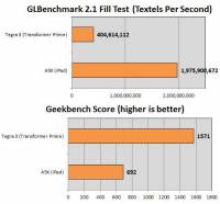 Tegra 3 與 A5X 之爭，當然不會是A方說了算