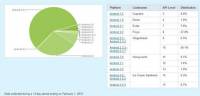 Android的ICS佔比持續升高，而3.x版本註定悲情
