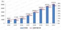 大陸上網人口突破5億大關，普及率達38.3％