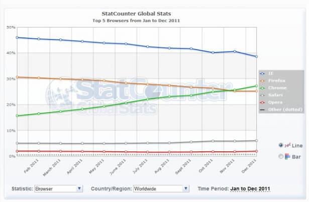 2011 瀏覽器市場消長圖， Chrome 大躍進， IE 與火狐衰退