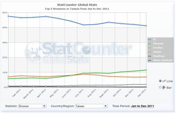 2011 瀏覽器市場消長圖， Chrome 大躍進， IE 與火狐衰退