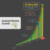 Google：Android Market 下載次數達到一百億次啦！！！