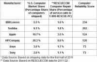 美國 PC 品牌可靠度：Lenovo 居冠 Apple 升到第三，Asus 退步了