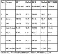 2011年第三季 PC 製造商排名：HP 仍是第一，聯想超越 Dell 到第二