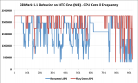 Futuremark 公告 HTC One M8 因針對跑分軟體最佳化暫時從排行榜除名