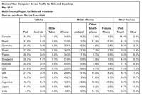 見微知著，美國平板總體使用流量 97％ 來自 iPad 家族