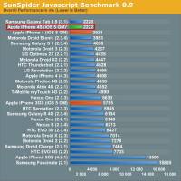 iPhone 4S 的 CPU 雖然只是雙核與 800MHz，但還是很快