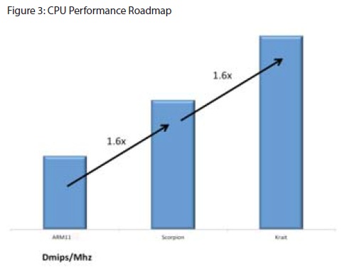 Snapdragon S4白皮書來了，CPU翻新、GPU沒有驚喜...