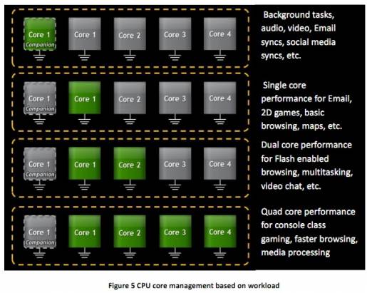 NVIDIA次代Tegra的vSMP架構，宛如應用處理器界的油電混合車（製程錯誤修正）