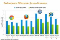 Chrome 12 再度於瀏覽器大鍋炒中勝出