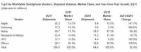 蘋果成為世界最大智慧型手機廠商；三星成長相當可觀，位居在後；Nokia……881