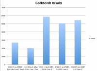 MacBook Air 2011 年中版初步 benchmark 結果出爐...