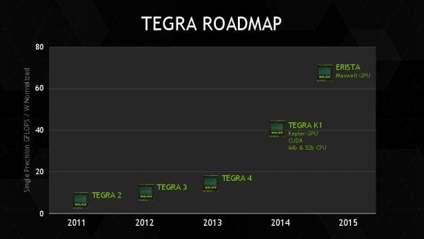 Computex 2014 ：具視覺運算效能的 Tegra K1 不限於消費應用， 64 位元版本年內推出
