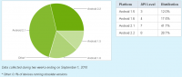 Android市場分析2010Q2