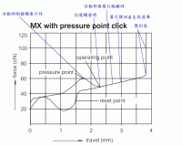 ★★MX青軸觸發行程探討★★