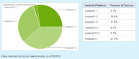 Android使用者版本大剖析 2010Q1
