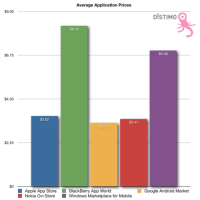 Android付費軟體價格剖析
