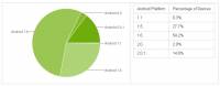 Android使用者版本大剖析 2009Q4