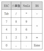 數字鍵盤（20%鍵盤）最佳化配置思考