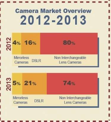 CIPA 數據圖片展示 2013 年相機工業並不理想