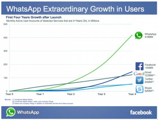 號外: WhatsApp 正式由 Facebook 以天價收購