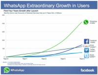 Facebook 將以 160 億美元代價收購 Whatsapp