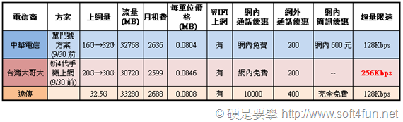 4G LTE 費率方案申辦指南