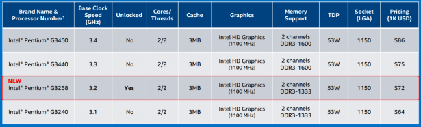 Intel Pentium 20週年紀念版處理器 G3258