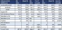 ABI Research 調查顯示，無完整 Google 服務的 Android 與 Windows Phone 手機成長翻倍