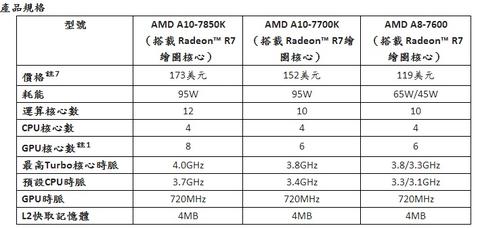 AMD 邁入 HSA 架構的第一世代 APU ， AMD Kaveri APU 桌上型平台動手玩