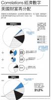 【圖解看全球經濟】Correlations經濟數字：美國財富再分配