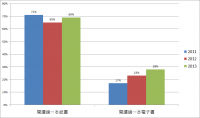 美國閱讀電子書比例再創新高！