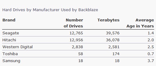 Backblaze網站近五年先後購入各廠兩、三萬顆硬碟的存活率，很具參考價值的硬碟購買指南