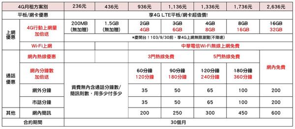 中華電信 4G LTE 正式開台！全新資費方案我該如何選？（更新）