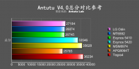 安兔兔官方貼出 LG Odin 處理器測試成績， LG 也要推出自主架構了？