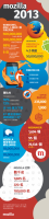 Mozilla 的 2013 年度回顧